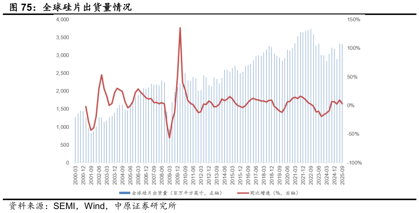 如何看待全球硅片出货量情况