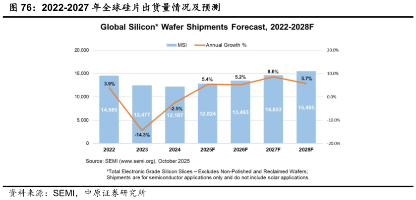 怎样理解2022-2027 年全球硅片出货量情况及预测