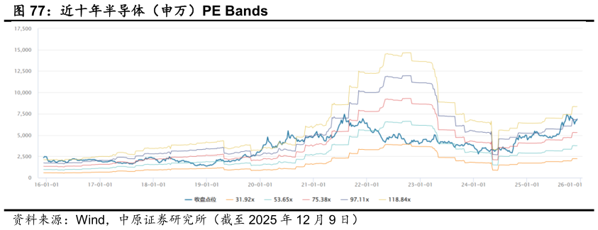 想关注一下近十年半导体（申万）PE Bands