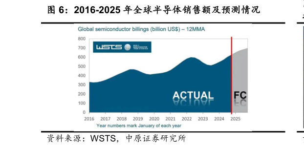谁知道2016-2025 年全球半导体销售额及预测情况