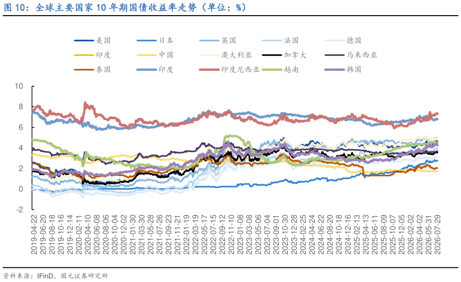 怎样理解全球主要国家 10 年期国债收益率走势（单位：%）