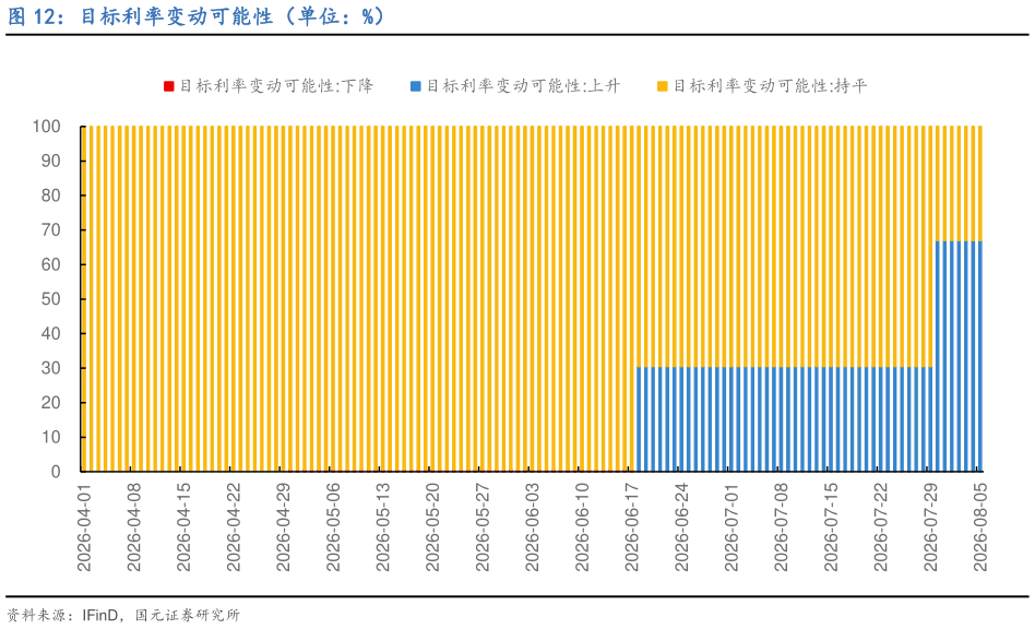想关注一下目标利率变动可能性（单位：%）