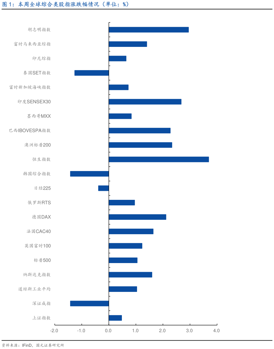 想关注一下本周全球综合类股指涨跌幅情况（单位：%）