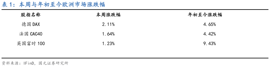 咨询下各位本周与年初至今欧洲市场涨跌幅