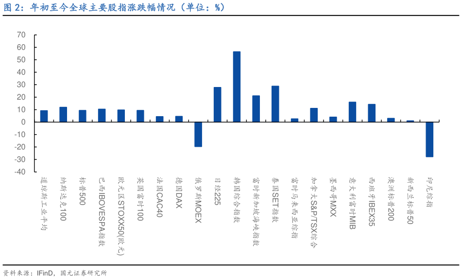 想关注一下年初至今全球主要股指涨跌幅情况（单位：%）
