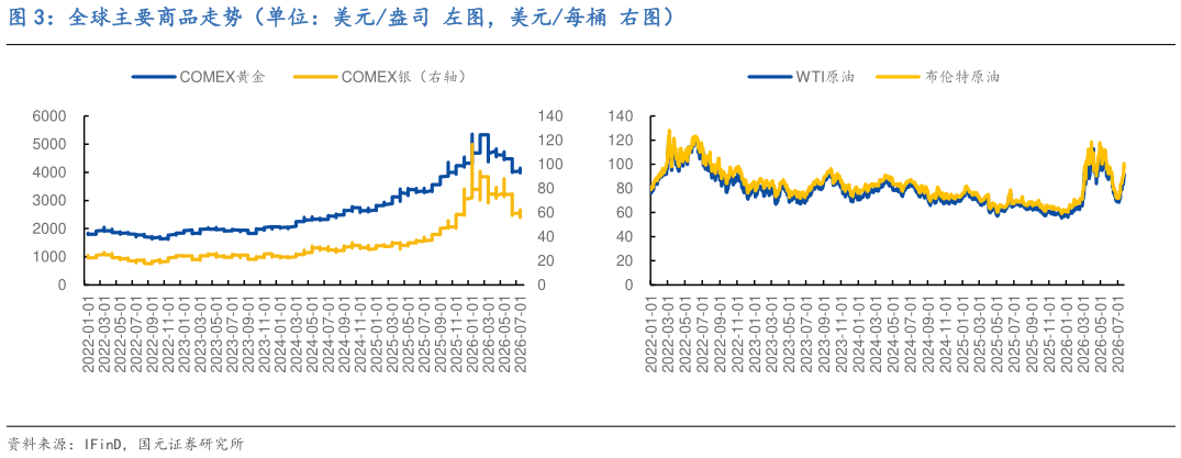 我想了解一下全球主要商品走势（单位：美元盎司 左图，美元每桶 右图）