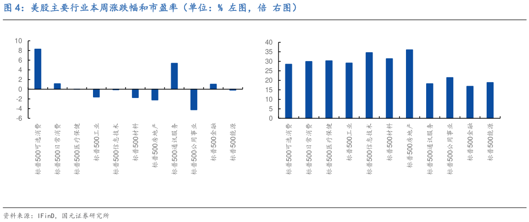 想问下各位网友美股主要行业本周涨跌幅和市盈率（单位：% 左图，倍 右图）