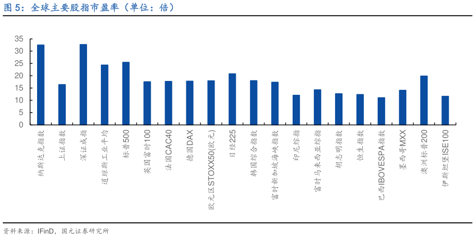 一起讨论下全球主要股指市盈率（单位：倍）