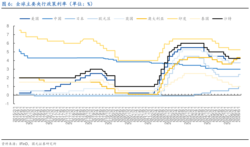 怎样理解全球主要央行政策利率（单位：%）
