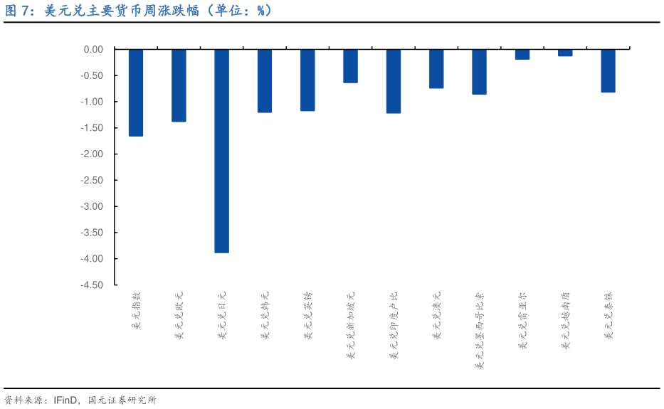 如何才能美元兑主要货币周涨跌幅（单位：%）