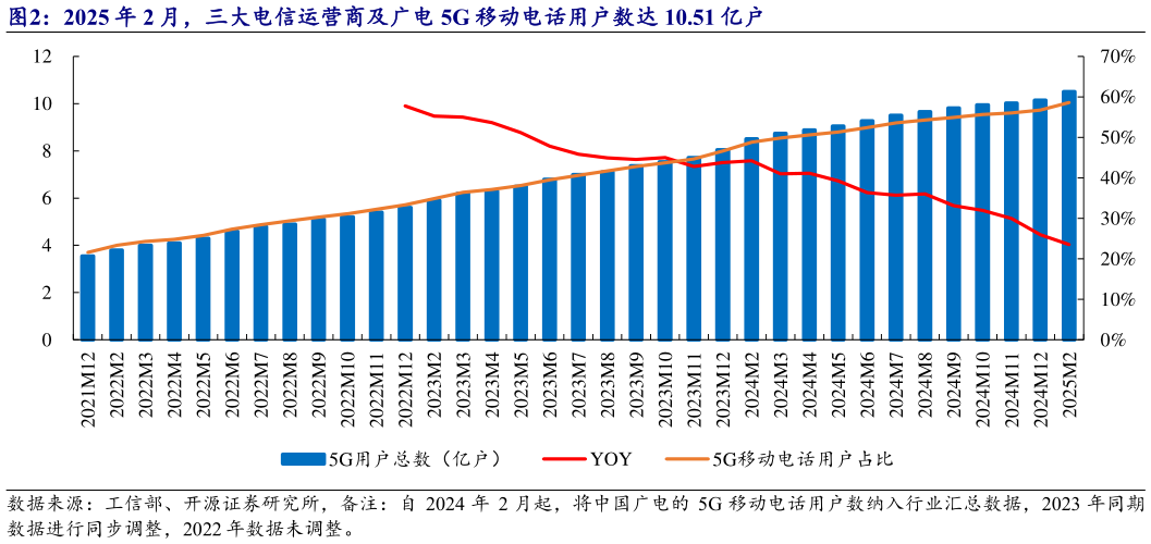 一起讨论下2025 年 2 月,三大电信运营商及广电 5G 移动电话用户数达 10.51 亿户?