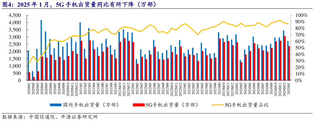 各位网友请教一下2025 年 1 月,5G 手机出货量同比有所下降(万部)?