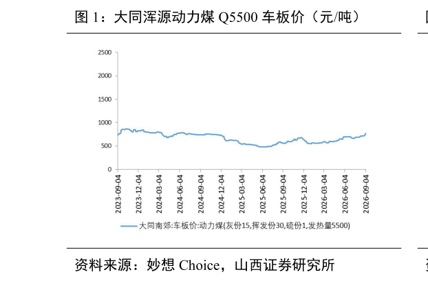 咨询下各位大同浑源动力煤 Q5500 车板价（元吨）?