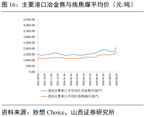 谁能回答主要港口冶金焦与炼焦煤平均价（元吨）?