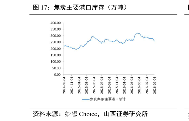 怎样理解焦炭主要港口库存（万吨）?