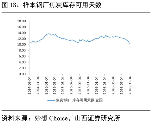 各位网友请教一下样本钢厂焦炭库存可用天数?