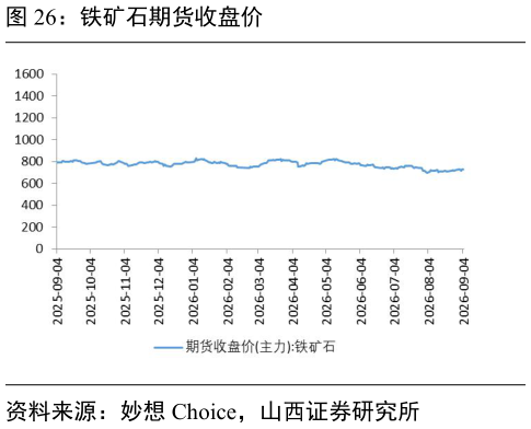 各位网友请教一下铁矿石期货收盘价?