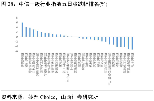 如何了解中信一级行业指数五日涨跌幅排名%?