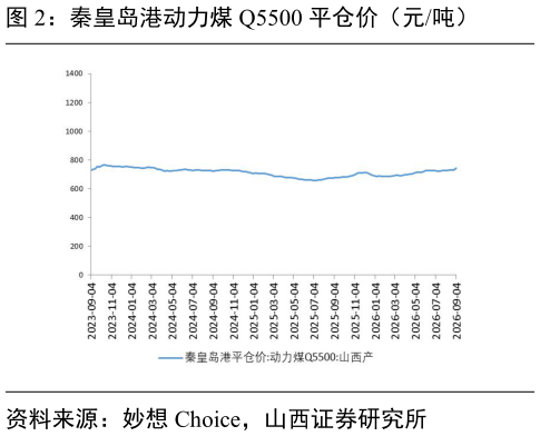 谁知道秦皇岛港动力煤 Q5500 平仓价（元吨）?