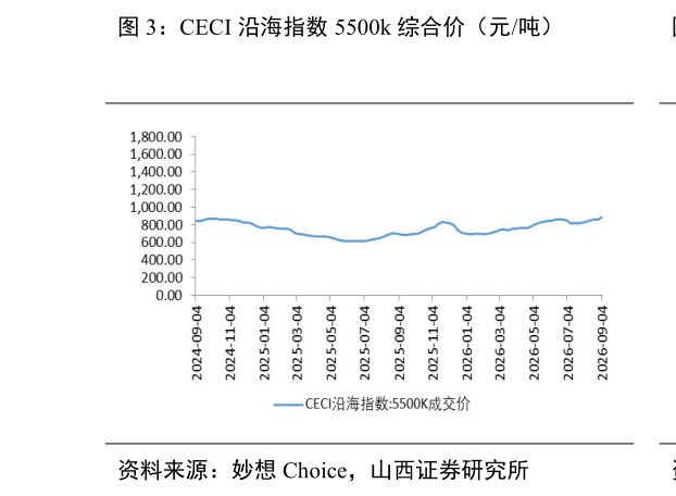 如何才能CECI 沿海指数 5500k 综合价（元吨）?