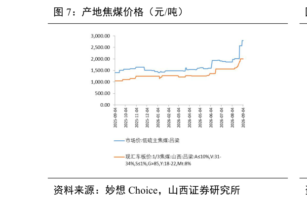 如何了解产地焦煤价格（元吨）?