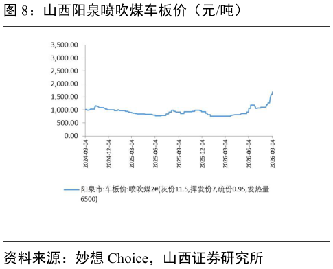 一起讨论下山西阳泉喷吹煤车板价（元吨）?