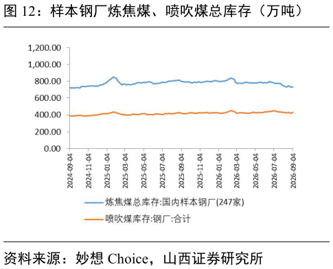 请问一下样本钢厂炼焦煤、喷吹煤总库存（万吨）?