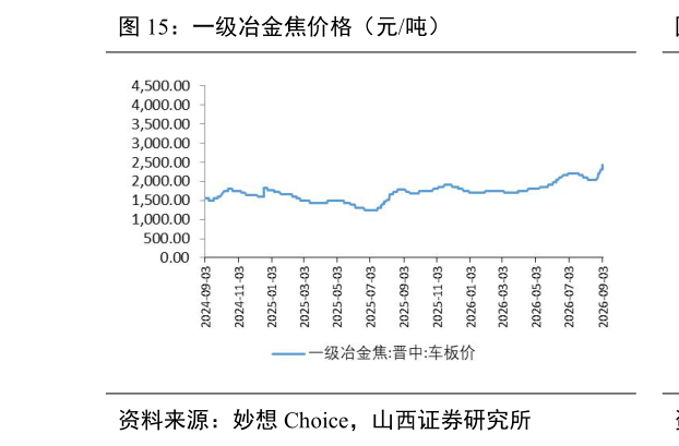 谁知道一级冶金焦价格（元吨）?