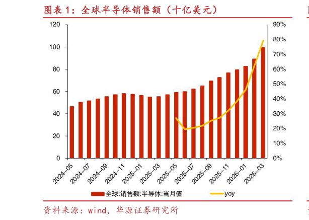 一起讨论下全球半导体销售额（十亿美元）