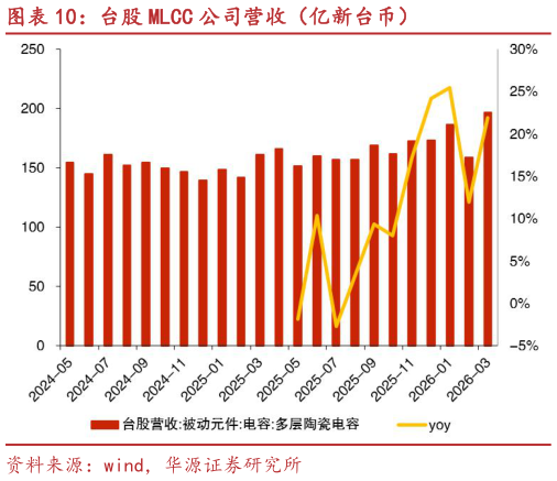一起讨论下台股 MLCC 公司营收（亿新台币）