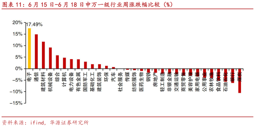 如何才能6 月 15 日-6 月 18 日申万一级行业周涨跌幅比较（%）
