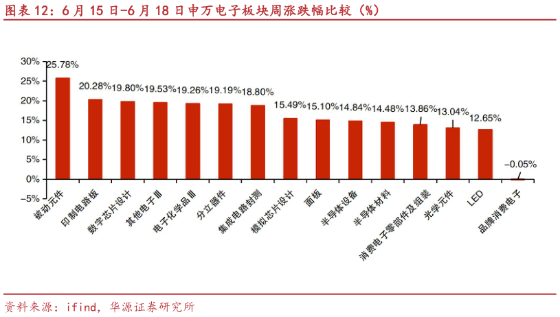 想问下各位网友6 月 15 日-6 月 18 日申万电子板块周涨跌幅比较（%）