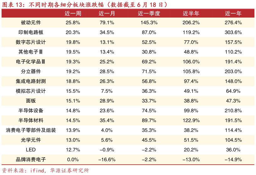 如何了解不同时期各细分板块涨跌幅（数据截至 6 月 18 日）