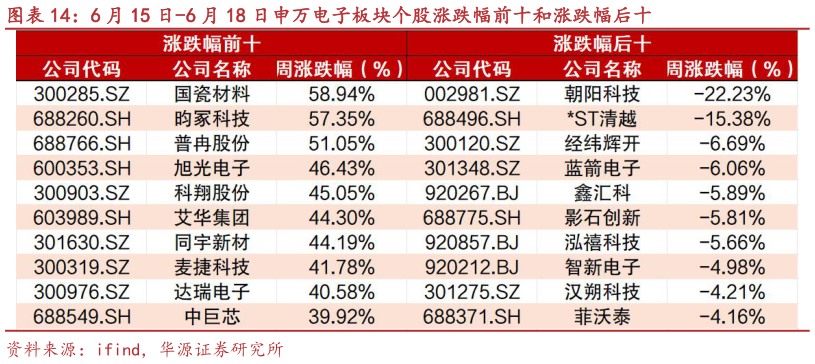 一起讨论下6 月 15 日-6 月 18 日申万电子板块个股涨跌幅前十和涨跌幅后十