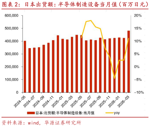 我想了解一下日本出货额：半导体制造设备当月值（百万日元）