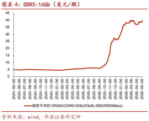 想问下各位网友DDR5:16Gb（美元颗）