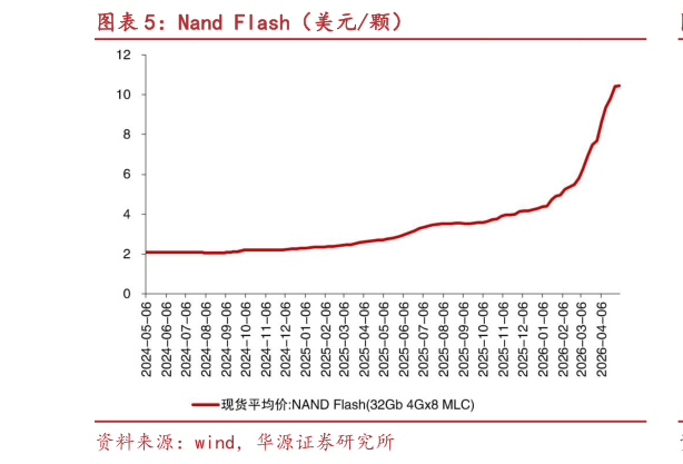 如何了解Nand Flash（美元颗）