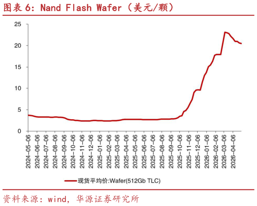 一起讨论下Nand Flash Wafer（美元颗）