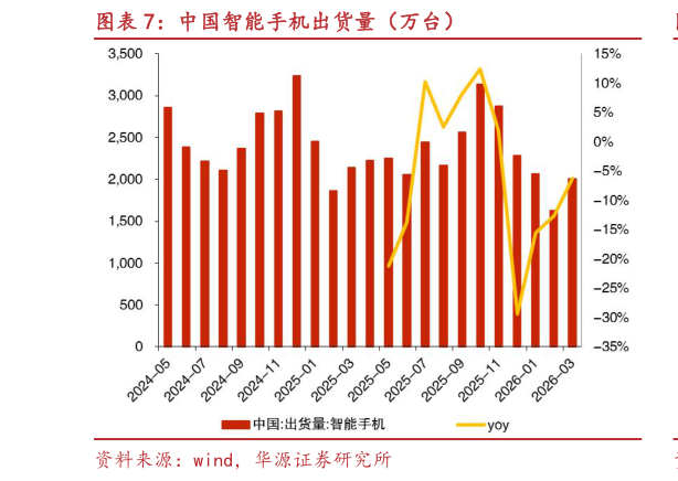 想问下各位网友中国智能手机出货量（万台）