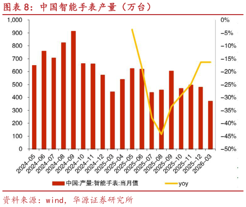 咨询大家中国智能手表产量（万台）