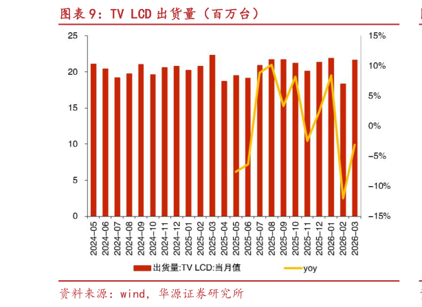 各位网友请教一下TV LCD 出货量（百万台）