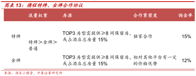一起讨论下携程特牌、金牌合作协议