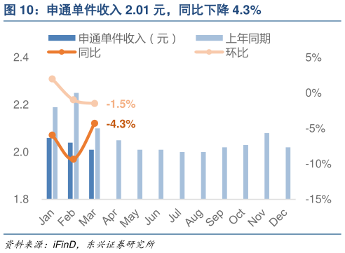 谁能回答申通单件收入 2.01 元，同比下降 4.3%
