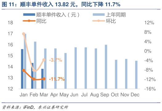 请问一下顺丰单件收入 13.82 元，同比下降 11.7%