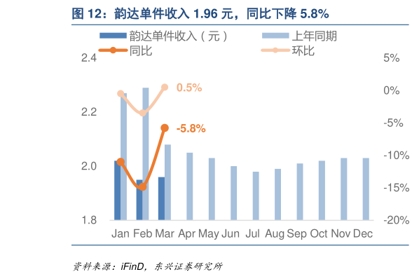 如何解释韵达单件收入 1.96 元，同比下降 5.8%