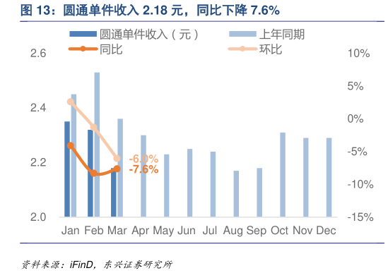 想关注一下圆通单件收入 2.18 元，同比下降 7.6%