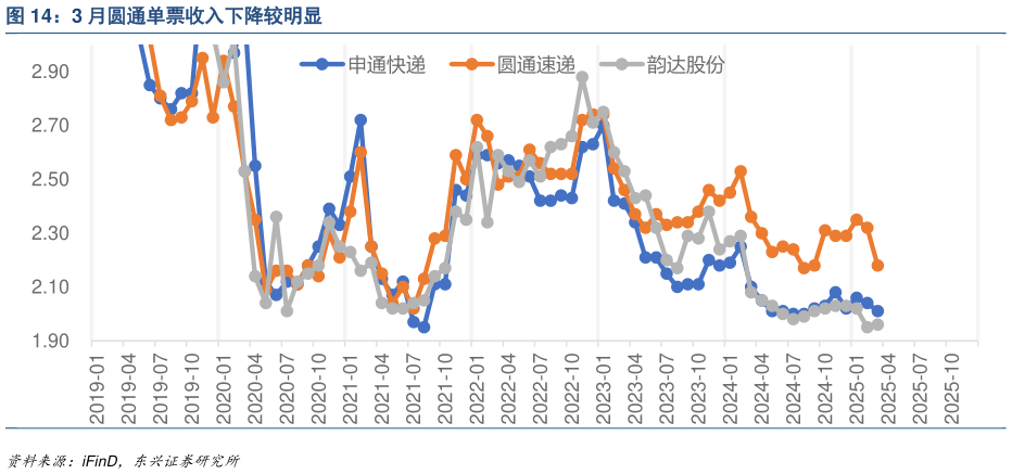 如何才能3 月圆通单票收入下降较明显