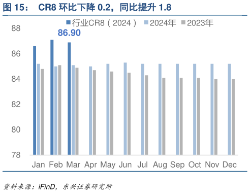 我想了解一下CR8 环比下降 0.2，同比提升 1.8