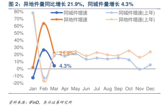 如何了解异地件量同比增长 21.9%，同城件量增长 4.3%