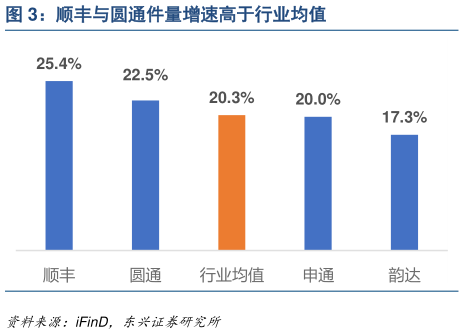 咨询大家顺丰与圆通件量增速高于行业均值